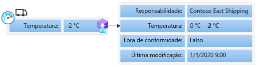 Diagrama de um exemplo de transação de um sensor de temperatura IoT. A transação define a temperatura como -2 °C no razão.