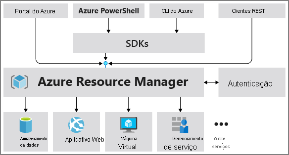 Diagrama que ilustra o Azure Resource Manager.