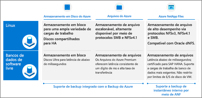 Tabela que lista as várias opções de Armazenamento do Microsoft Azure.