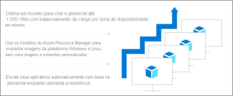 Diagrama que ilustra conjuntos de dimensionamento de máquinas virtuais.