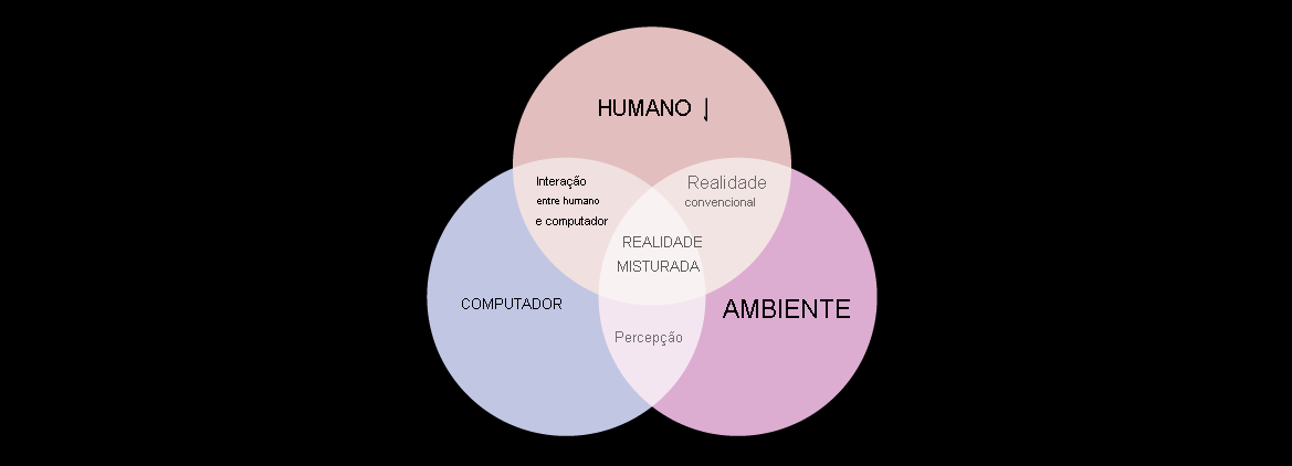 Diagrama de Venn com círculos correspondentes à interação humana, do computador e do ambiente com a realidade misturada na interseção.