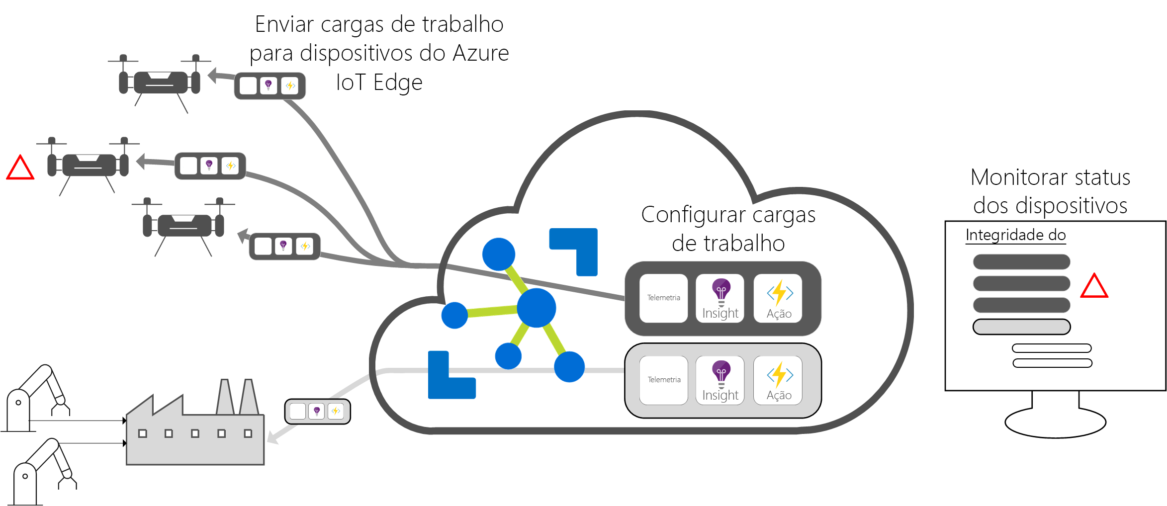 Diagrama mostrando uma interface de nuvem do Hub IoT do Azure.