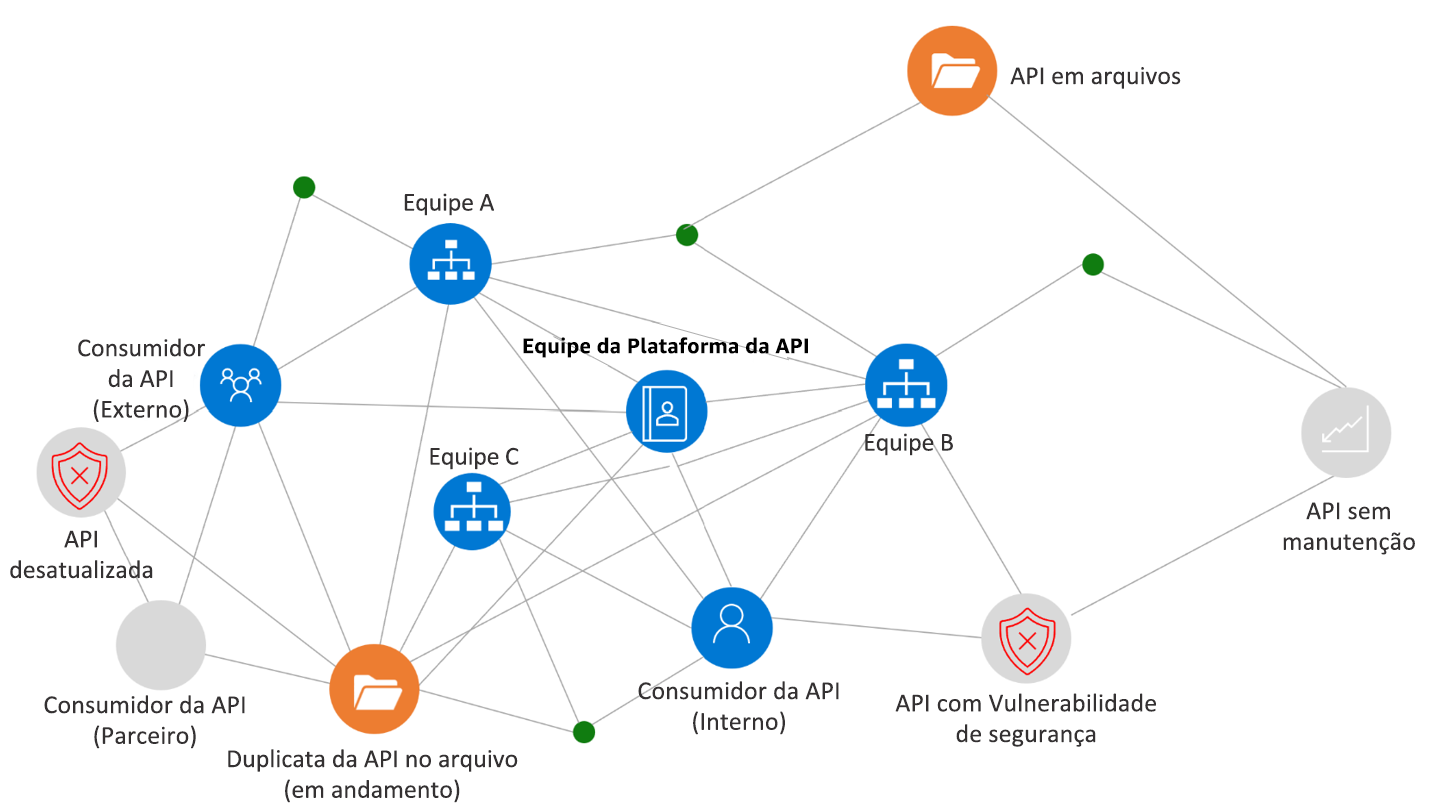 Captura de tela mostrando um API Sprawl.