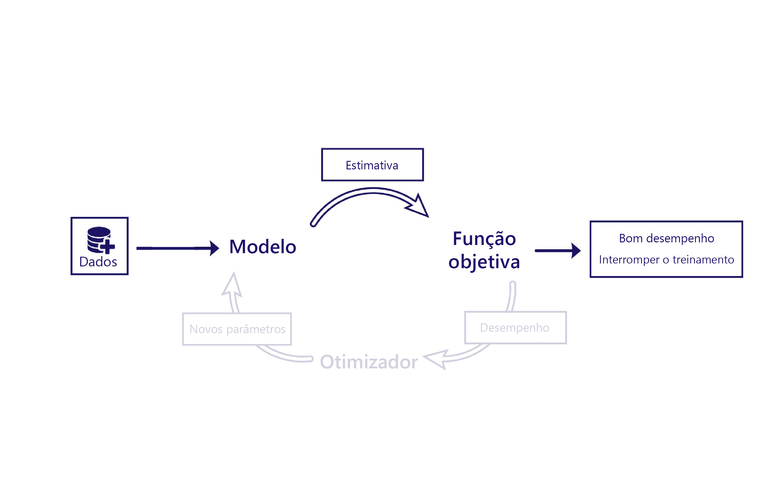 Diagrama das partes de modelo e objetivo da função do ciclo de vida de machine learning.