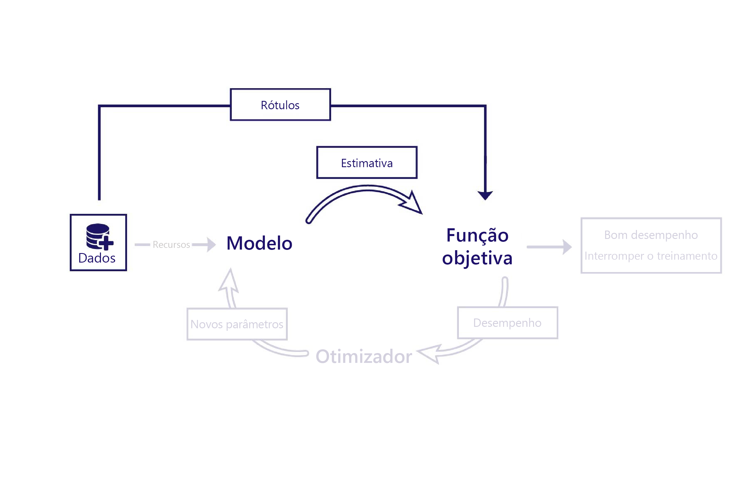 Diagrama do ciclo de vida de machine learning com rótulos, mas sem recursos.