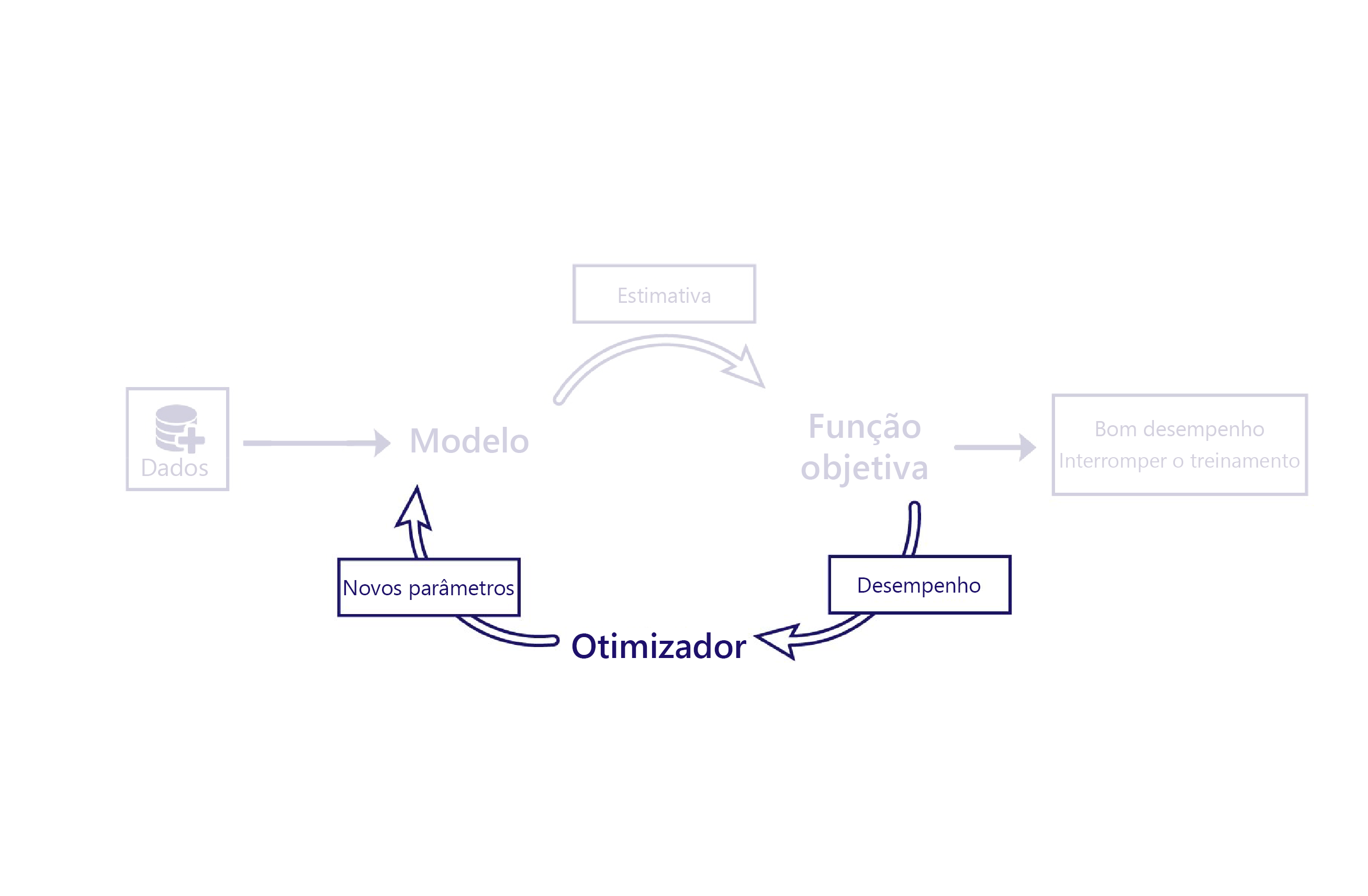 Diagrama que mostra a parte do otimizador do ciclo de vida de machine learning.