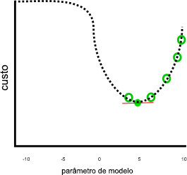 Gráfico de custo versus parâmetro de modelo, com uma mínima para o custo quando o parâmetro de modelo é cinco.