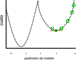 Gráfico de custo versus parâmetro de modelo, desta vez com uma mínima local de custo quando o parâmetro de modelo for cinco, mas um custo menor quando o parâmetro de modelo for o seis negativo.