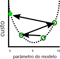 Gráfico de custo versus parâmetro de modelo, que mostra a movimentação do custo em etapas grandes com uma diminuição mínima no custo.