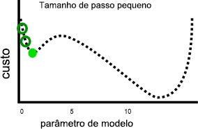 Gráfico de custo versus parâmetro de modelo, mostrando pequenas movimentações no custo.