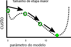 Gráfico de custo versus parâmetro de modelo, com movimentações regulares no custo até que uma mínima seja atingida.