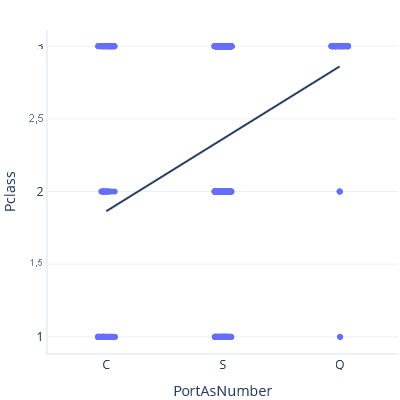 Diagrama de um grafo mostrando um gráfico PClass em relação a PortAsNumber.