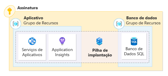 Um diagrama que representa os recursos de um aplicativo gerenciados por uma pilha de implantação e implementados em vários grupos de recursos.