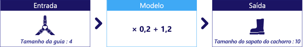 Diagrama mostrando um modelo com os valores de parâmetro 0,2 e 1,2.