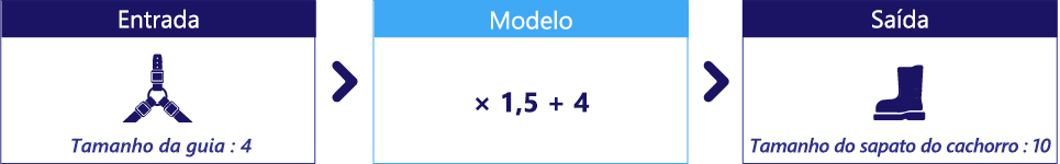 Diagrama mostrando um modelo com os valores de parâmetro 1,5 e 4.