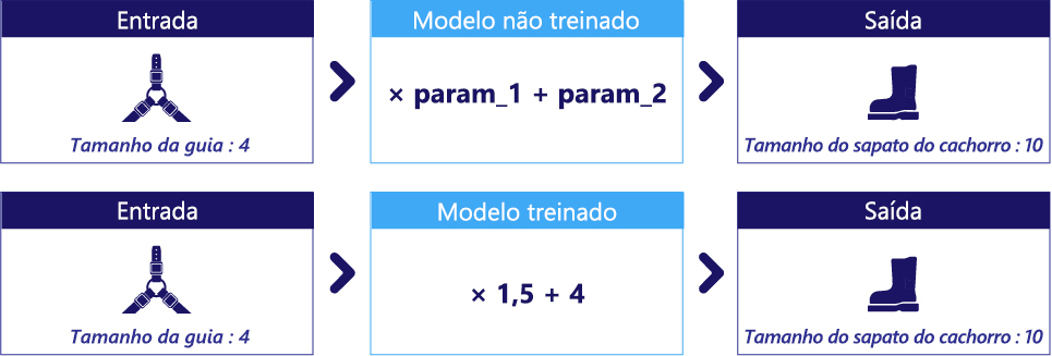 Diagrama mostrando um modelo não treinado com dois parâmetros e um modelo treinado com 1,5 e 4 como parâmetros.