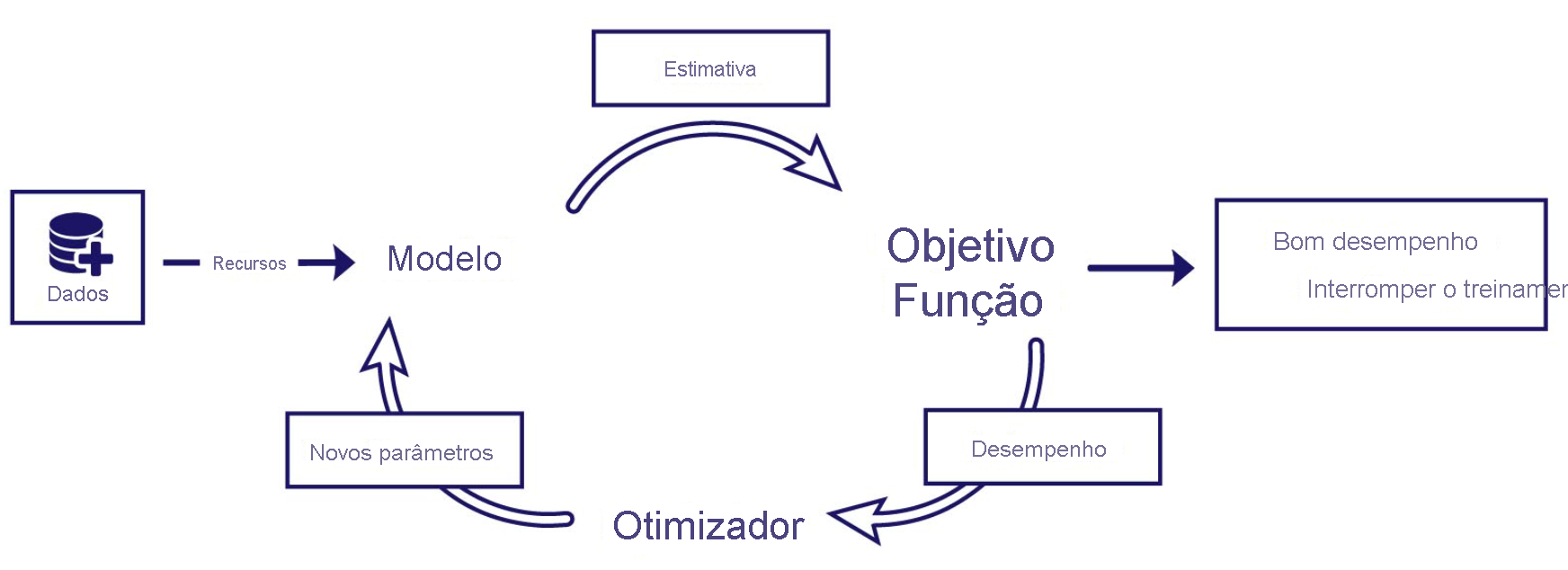 Diagrama do treinamento final, mostrando o ciclo de vida do modelo de aprendizado de máquina.