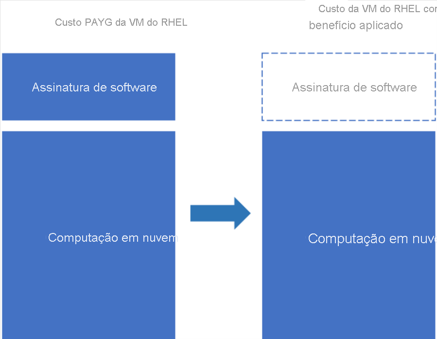 Um diagrama que representa as opções de assinatura do Red Hat Enterprise Linux.