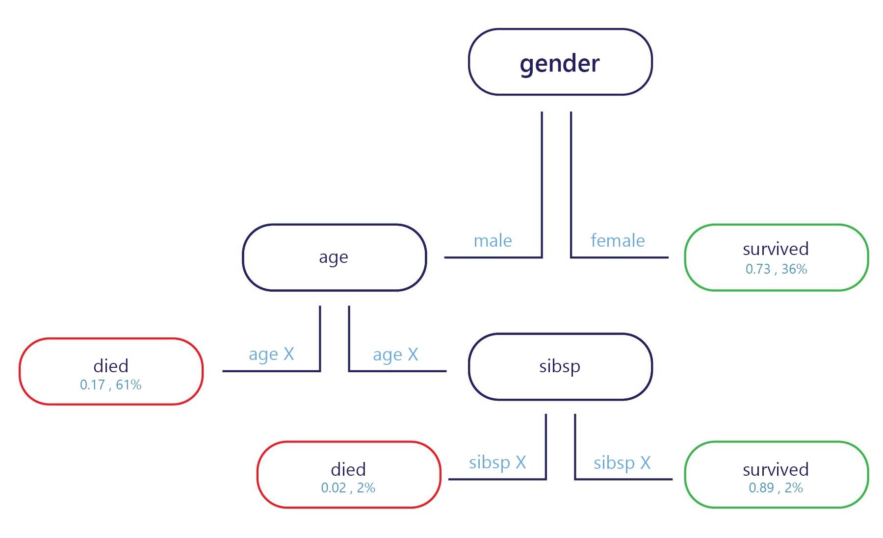 Diagrama mostrando uma árvore de decisão de gênero, idade e taxa de sobrevivência.