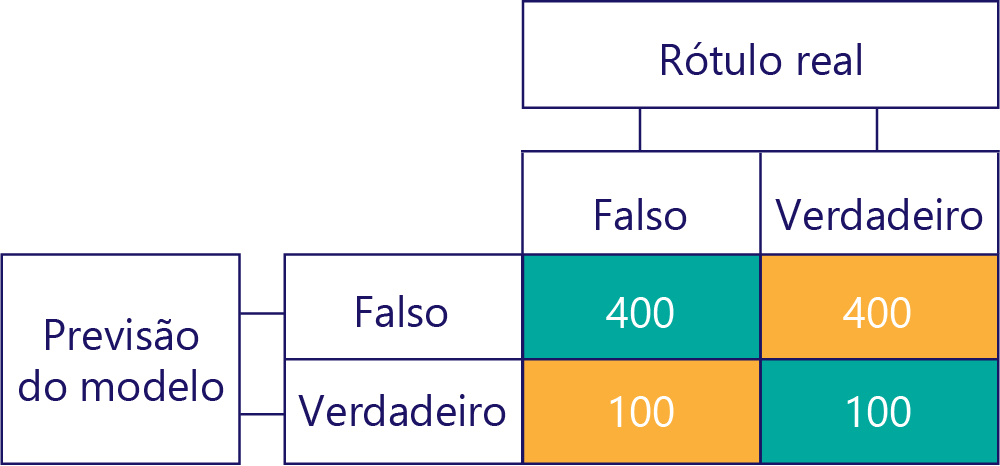 Diagrama de uma matriz de confusão simplificada com 400 para verdadeiros negativos, 400 para falsos negativos, 100 para falsos positivos e 100 para verdadeiros positivos.