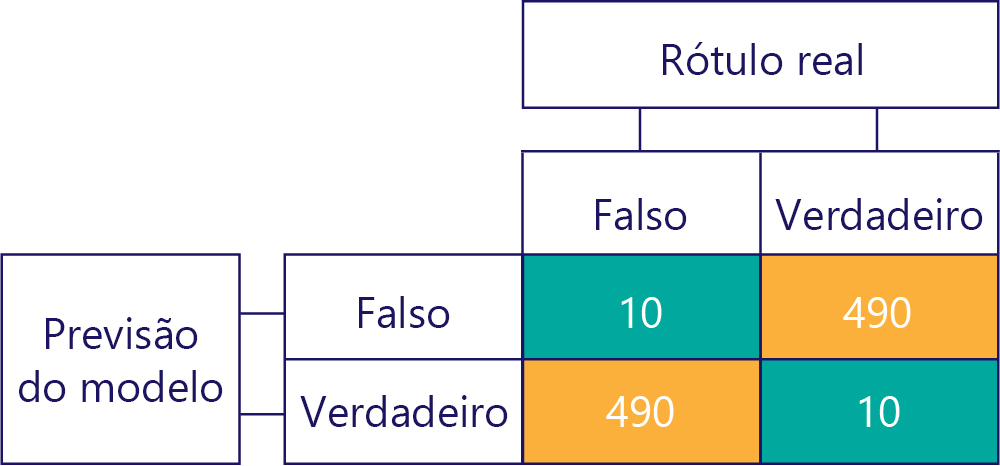 Diagrama de uma matriz de confusão simplificada com 10 para verdadeiros negativos, 490 para falsos negativos, 490 para falsos positivos e 10 para verdadeiros positivos.