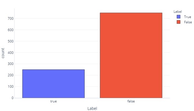 Gráfico de barras mostrando mais rótulos false do que true.