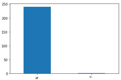 Gráfico de lançamentos versus não lançamentos.