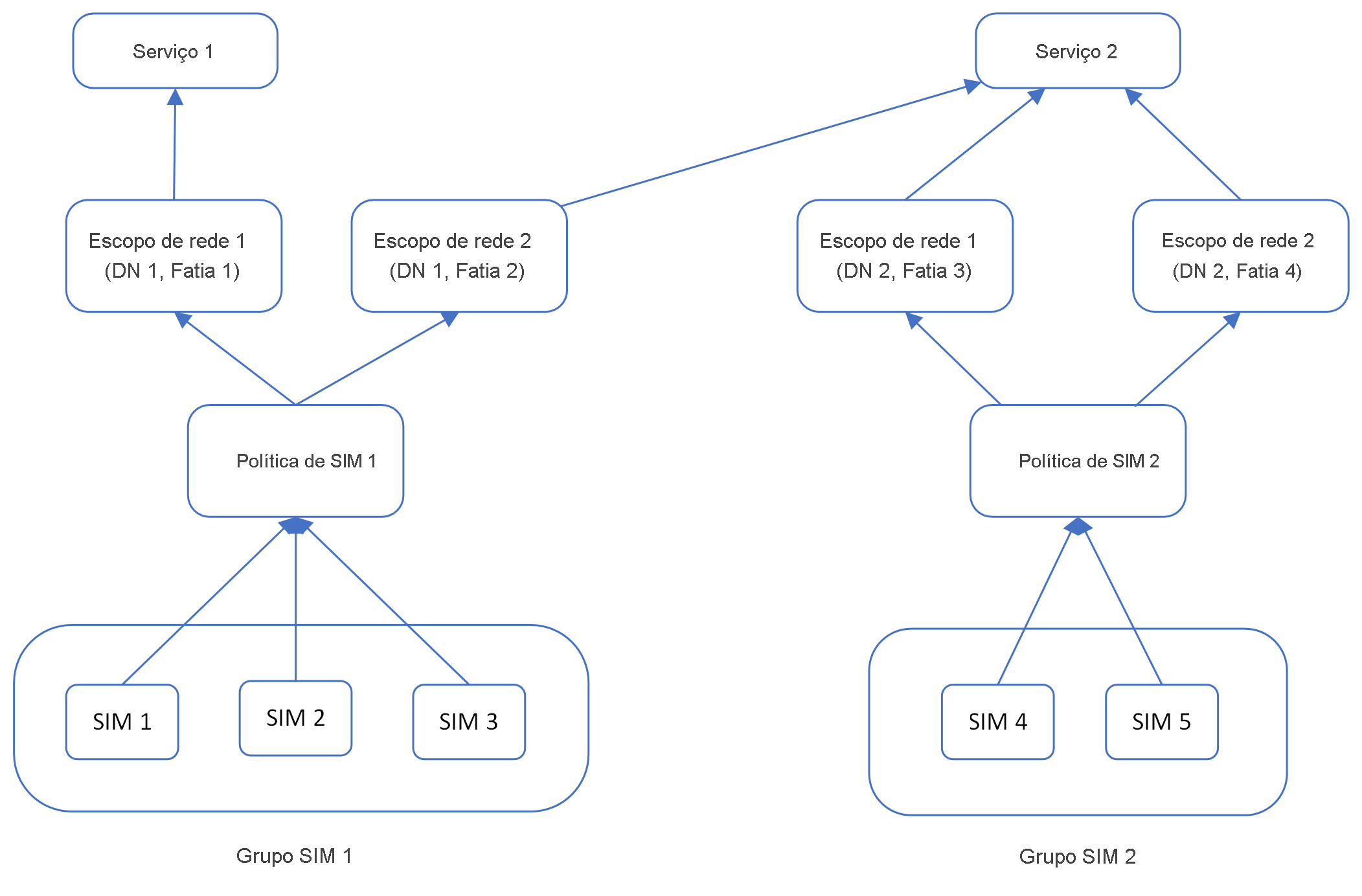 Um diagrama que mostra duas políticas de SIM e os SIMs, grupos de SIM e serviços relacionados.