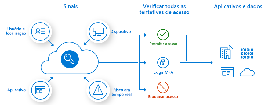 Ilustração que mostra o fluxo do processo do acesso condicional.