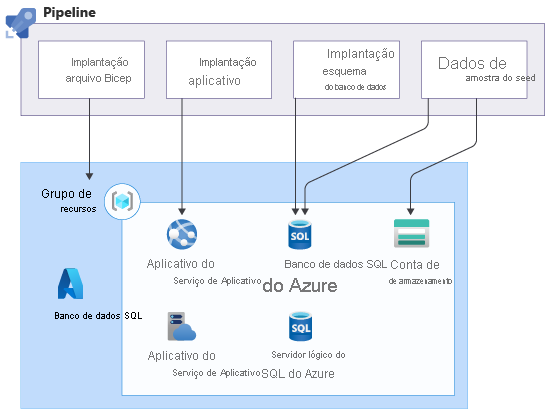 Architecture diagram illustrating the solution's Azure components, with the pipeline deploying the Bicep file and performing the additional steps on the resources.