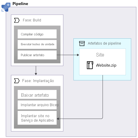 Diagram that shows pipeline stages to build and deploy that refer to an artifact named Website.