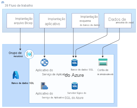 Diagrama de arquitetura que ilustra os componentes do Azure da solução, com o fluxo de trabalho implantando o arquivo Bicep e executando as etapas adicionais nos recursos.