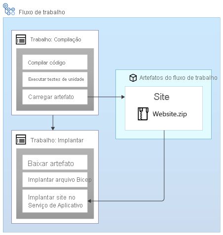 Diagrama mostrando o carregamento de um fluxo de trabalho e fazendo referência a um artefato chamado “Website”.