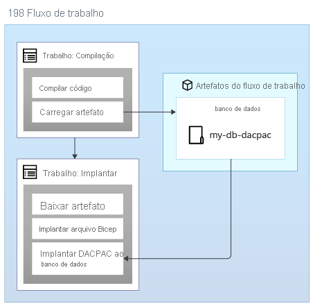 Diagrama mostrando o carregamento de um fluxo de trabalho e fazendo referência a um artefato chamado “database”.