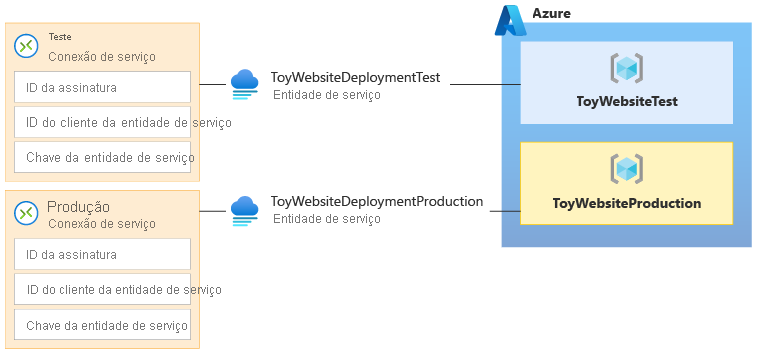 Diagrama que mostra uma conexão de serviço, uma entidade de serviço e um grupo de recursos do Azure para não produção e outro conjunto para produção.