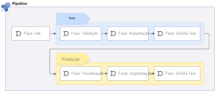 Diagrama que mostra uma série de estágios de pipeline que incluem implantações de teste e produção.