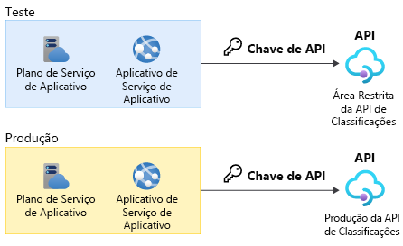 Diagrama que mostra a arquitetura da solução, incluindo o aplicativo de site e a integração com o fornecedor de terceiros.