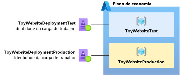 Diagrama que mostra uma identidade de carga de trabalho, uma entidade de serviço e um grupo de recursos do Azure para não produção e outro conjunto para produção.