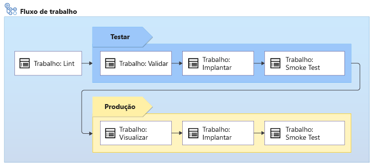 Diagrama que mostra uma série de trabalhos de fluxo de trabalho, incluindo implantações de teste e de produção.