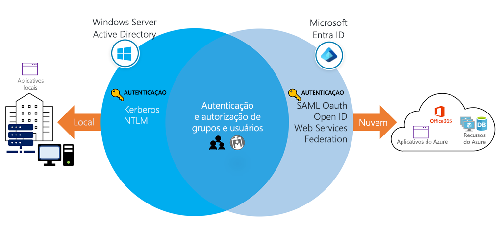 Arte conceitual mostrando o Windows AD e o Microsoft Entra ID controlando os recursos.