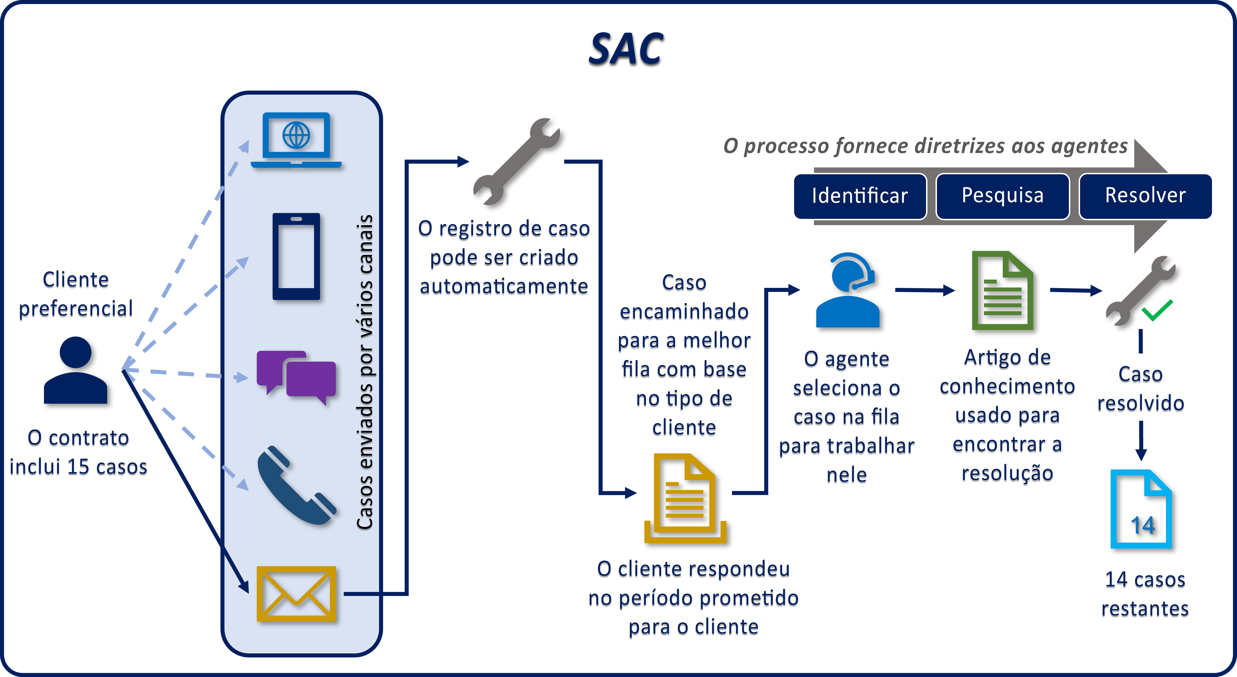 Componentes da solução de gerenciamento de casos