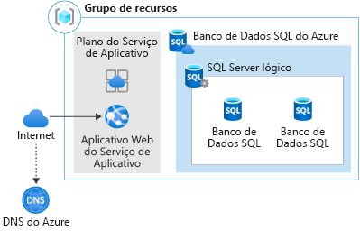 A graphical representation of web app migration to Azure App Service and Azure SQL Database.