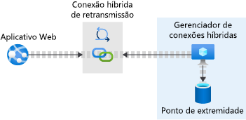 Pictorial representation of a web app connected to a database endpoint via Hybrid Connection Manager on-premises and the Relay hybrid connection in Azure.