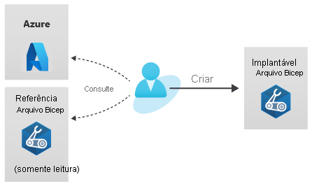 Diagram that shows the steps for migrating a template to Bicep.