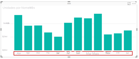 Gráfico de barras com os meses classificados alfabeticamente.