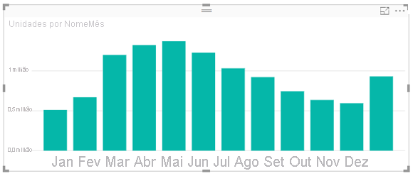 Gráfico de barras com os meses classificados pela ordem do mês.