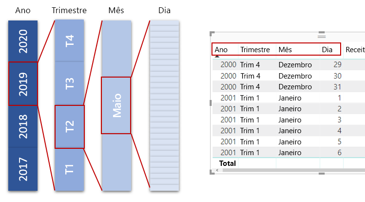 Diagrama conceitual de anos expandido para trimestres, meses e dias.