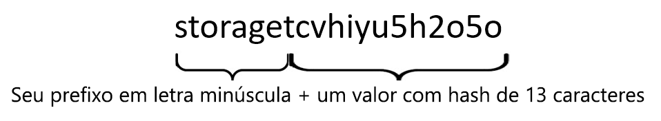 Imagem de uma cadeia de caracteres criada concatenando a palavra Storage com um hash de 13 caracteres e convertendo todas as letras em minúsculas.