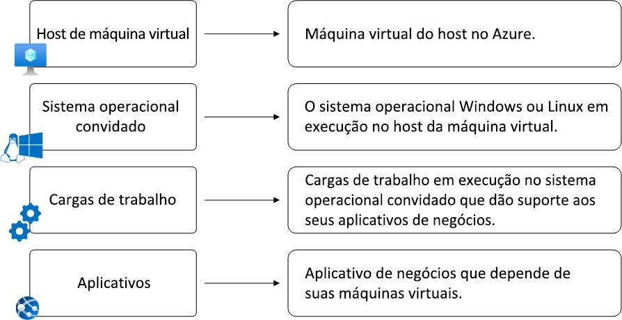 Diagrama que mostra a arquitetura de VM fundamental.