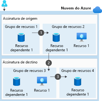 Diagrama que mostra três etapas a serem executadas ao mover recursos em vários grupos de recursos para um grupo de recursos em outra assinatura.